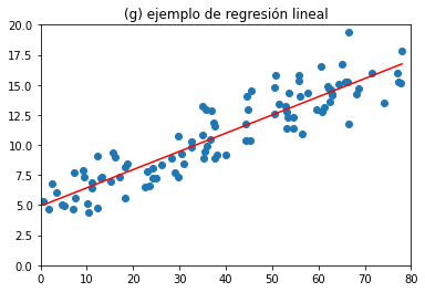 Varios puntos dispersos que muestran una tendencia positiva y una línea
que la grafica