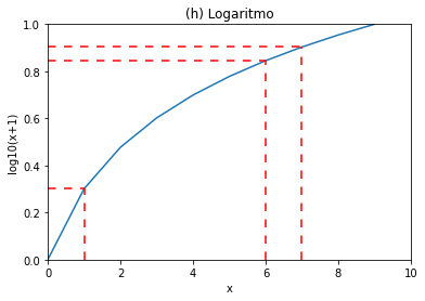 Gráfico de logáritmo de x más uno; se destacan los puntos (0, 0);
(1, 0.3); (6, 0.85); (7, 0.9)